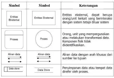 Tabel 2.2 Simbol DFD 