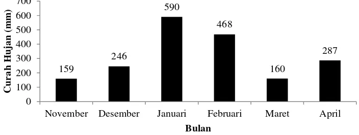 Gambar 1 Curah hujan rata-rata bulan November 2013 hingga April 2014 di Kabupaten Karawang 