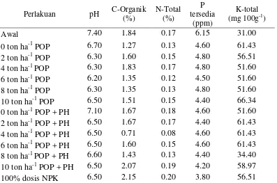 Tabel 4 Hasil analisis pH, C-Organik, N-total, P tersedia, K-total 