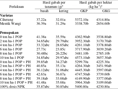 Tabel 9 Pengaruh varietas dan pemupukan terhadap hasil tanaman padi sawah 