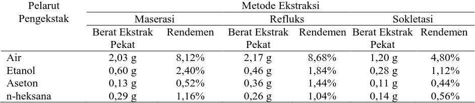 Tabel 2. Hasil Perhitungan Rendemen Ekstrak Bonggol Pisang dari Masing-masing Pelarut Pelarut Metode Ekstraksi 