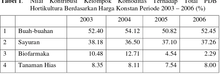 Tabel 2. Penyerapan Tenaga Kerja Subsektor Hortikultura Tahun 2003-2006 (%) 