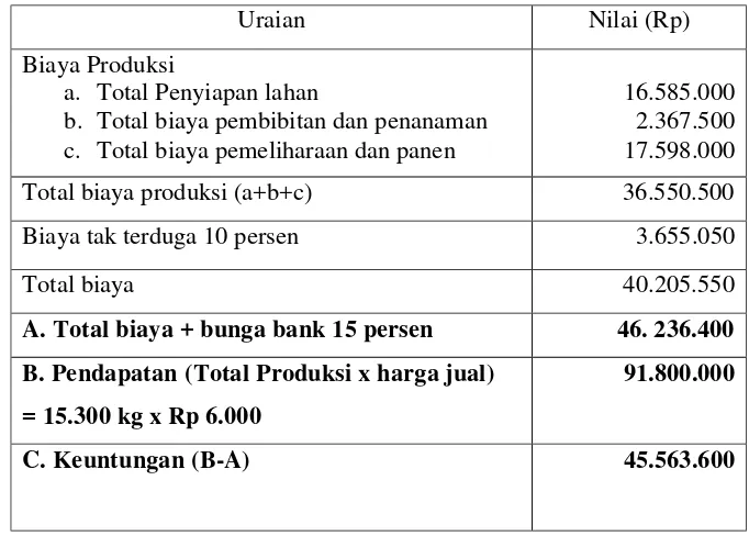 Tabel 6. Analisis Ekonomi Agribisnis Cabai Secara Umum 