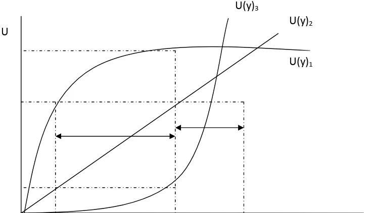 Gambar 3. Fungsi Utilitas dengan Marginal Utility Menurun, Meningkat dan 