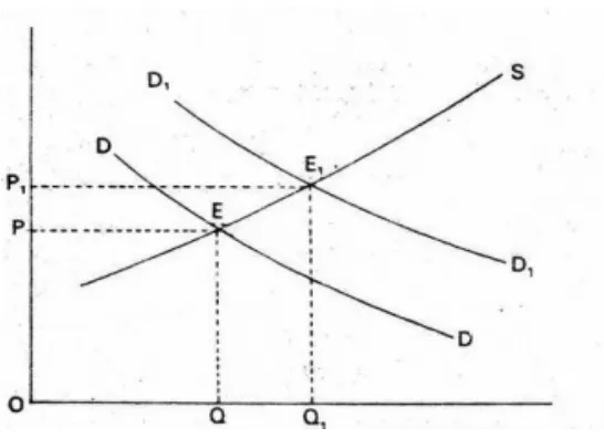 Gambar 4.  Pergeseran Kurva Permintaan Sumber : McConnel dan Brue (1990) 