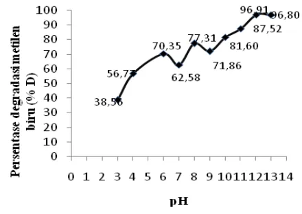 Gambar 2. Kurva hubungan antara pH dengan persentase degradasi (%D) dari larutan  metilen biru 50 ppm  