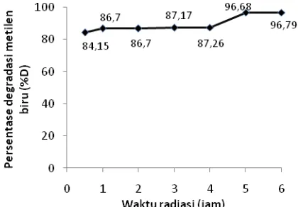 Gambar 3 waktu terhadap persentase metilen biru yang terdegradasi.  Persentase metilen biru yang terdegradasi semakin meningkat seiring dengan bertambahnya waktu radiasi sinar ultraviolet karena semakin banyak foton yang mengenai ZnO, jumlah radikal hidrok