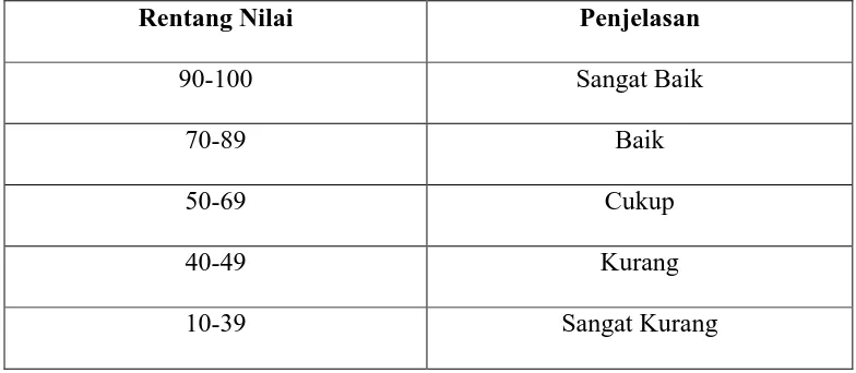 Tabel 5.1 Kategori Penilaian menurut Nurgiyantoro 
