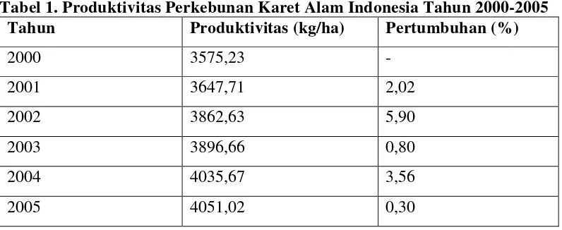 Tabel 1. Produktivitas Perkebunan Karet Alam Indonesia Tahun 2000-2005 