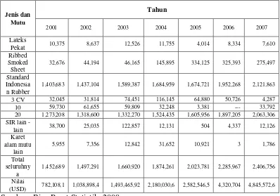 Tabel 3. Ekspor Karet Alam Indonesia berdasarkan propinsi di Pulau Jawa    
