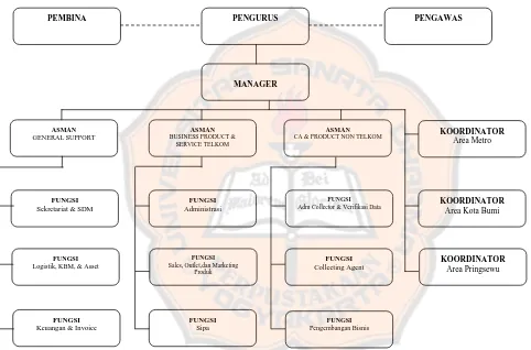 Gambar 4.1 Struktur Organisasi Koperasi Pegawai PT. Telkom (Kopegtel) Lampung  
