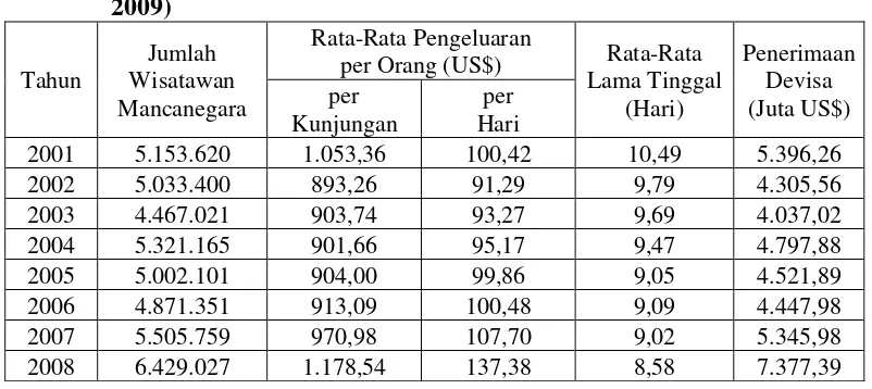 Tabel 1. Statistik kunjungan wisman ke Indonesia 2000–2008 (Depbudpar, 