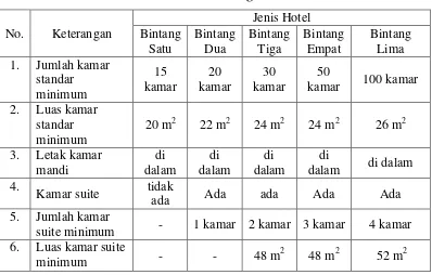 Tabel 3. Ciri-ciri hotel menurut kelas bintang 