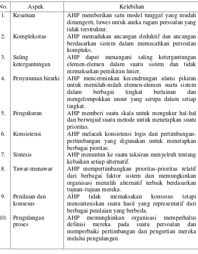 Tabel 4. Keuntungan penggunaan metode AHP (Marimin, 2004) 
