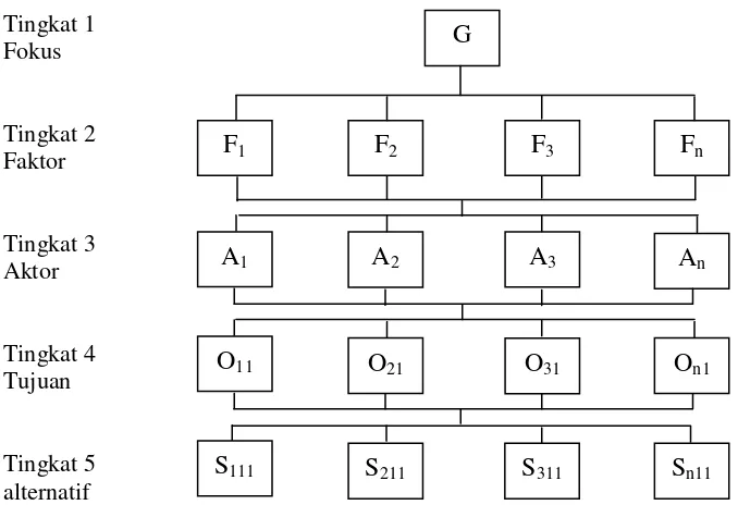 Gambar 2. Model struktur hirarki dalam metode AHP  (Fewidarto, 1996)