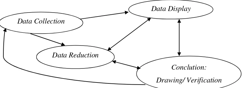 Gambar 1. Komponen dalam Analisis Data (Interactive Model) 
