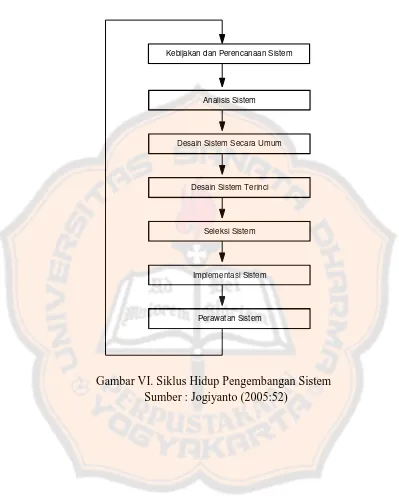 Gambar VI. Siklus Hidup Pengembangan Sistem                     Sumber : Jogiyanto (2005:52) 