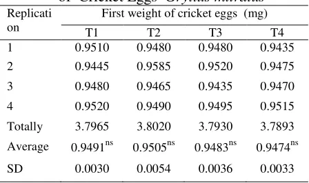 Table 1. The Average of The First Eggs Weight of  Cricket Eggs  Gryllus mitratus 