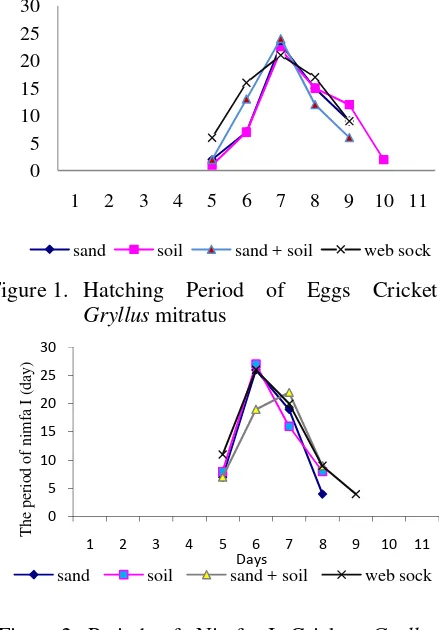 Figure 2.  Period of Nimfa I Cricket Gryllus mitratus 