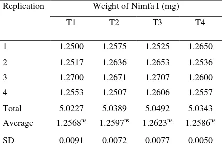 Table 4. The Average of The First Weight of Nimfa I Gryllus mitratus  