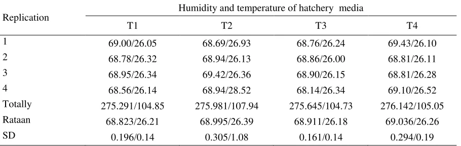 Table. 6 The Average of  Humidity and Temperature of Hatchery  Media  