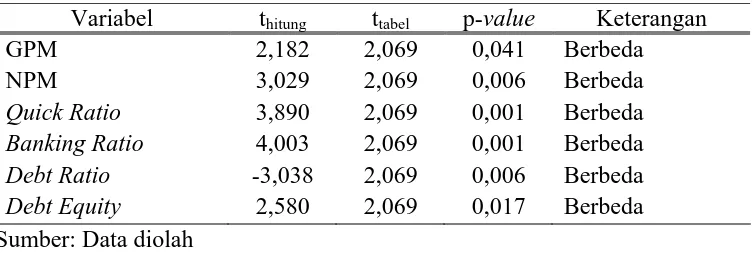 Tabel IV.8 Independen Sample t-test 