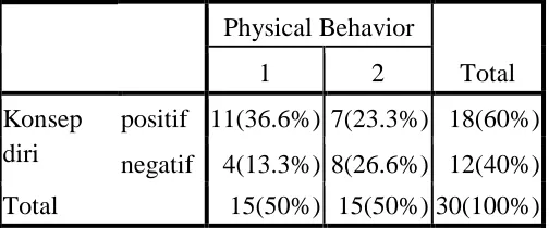Tabel 4.9. Tabulasi Silang Antara Konsep Diri Mahasiswa Bertato dengan Aspek Physical Behavior 