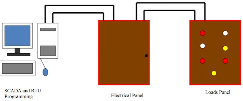 Figure 1. The connection between the electrical panel to the loads panel and 