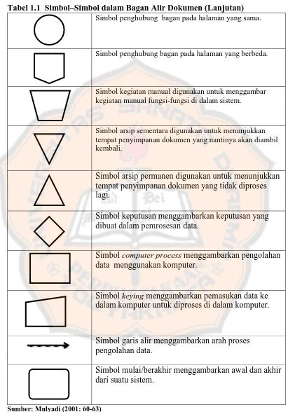 Tabel 1.1  Simbol–Simbol dalam Bagan Alir Dokumen (Lanjutan)  Simbol penghubung  bagan pada halaman yang sama