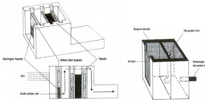 Gambar 2.5. Pintu pembuangan sistem monik (kiri) dan sifon (kanan) 