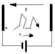 Gambar 2.8. Ilustrasi pergerakan elektron dengan kehadiran medan listrik  