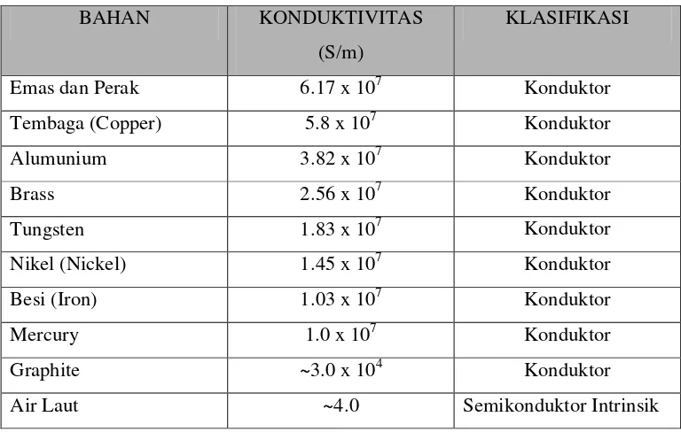 Tabel 2.1. Konduktivitas Berbagai Bahan pada Temperatur Kamar 