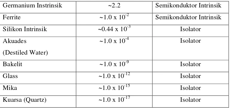 Tabel 2.2. Material IACS % Conductivity 