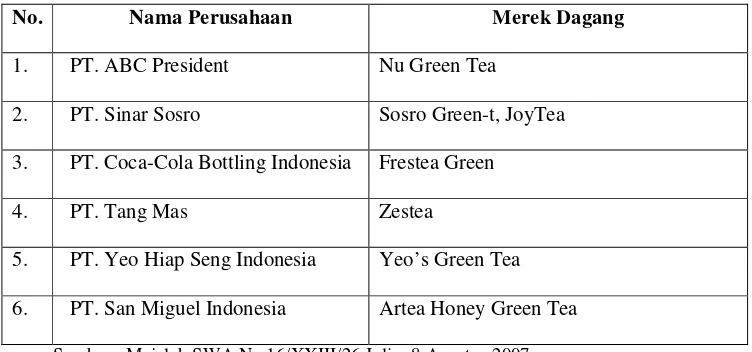 Tabel 1. Beberapa Produsen RTD Green Tea beserta Merek Dagangnya. 