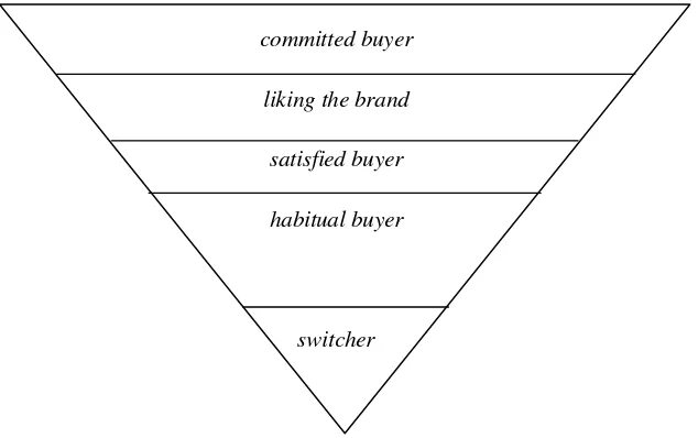 Gambar 5. Piramida Loyalitas merek (Rangkuti, 2002) 