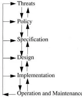 Gambar 5 The Security Life Cycle. 