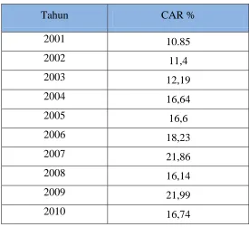Tabel 1.2 Nilai CAR Bank BTN  tahun 2001-2013 