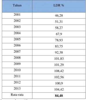 Tabel 1.3 Perkembangan LDR Bank BTN tahun 2001-2013 