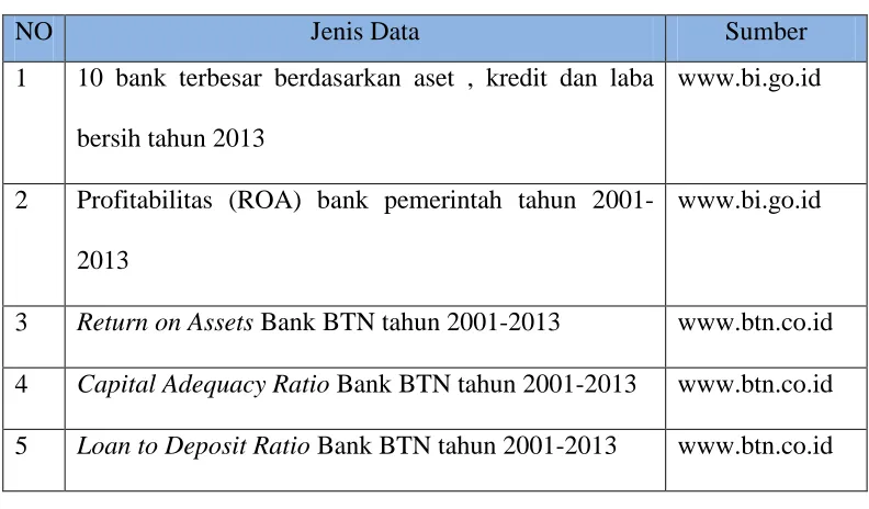 Tabel 3.2 Sumber Data Sekunder 