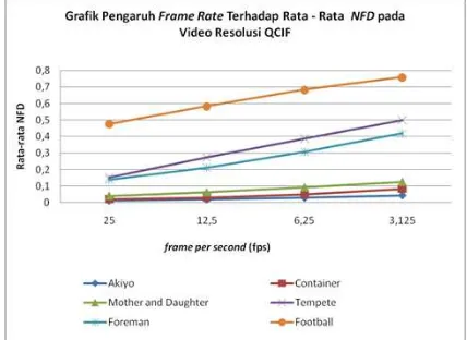 Gambar 2. Grafik pengaruh frame rate terhadap rata-rata 