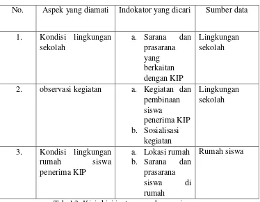 Tabel 3. Kisi- kisi instrumen observasi 