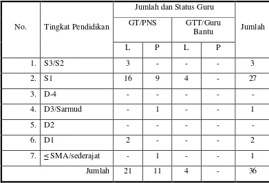 Tabel 6.  Pendidikan terakhir guru(dokumen SMP N 1 Semin) 