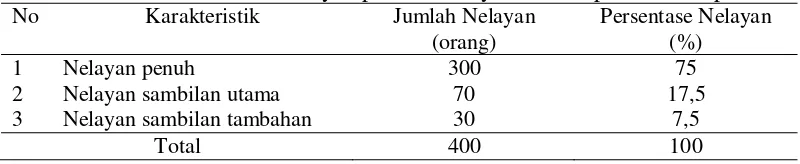 Tabel 5 Karakteristik nelayan perikanan layur di Kabupaten Cilacap 