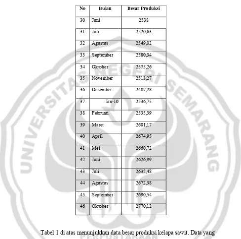 Tabel 1 di atas menunjukkan data besar produksi kelapa sawit. Data yang 