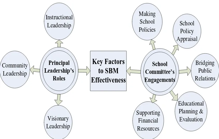 Figure 1.1: Factors to foster SBM Effectiveness 