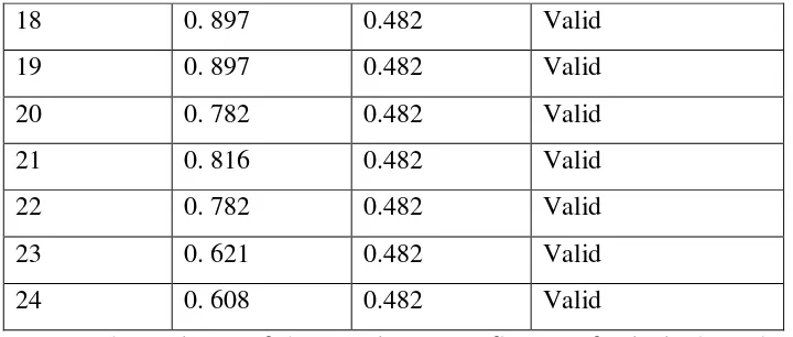 Table 3.7: Reliability Test Result of X1 