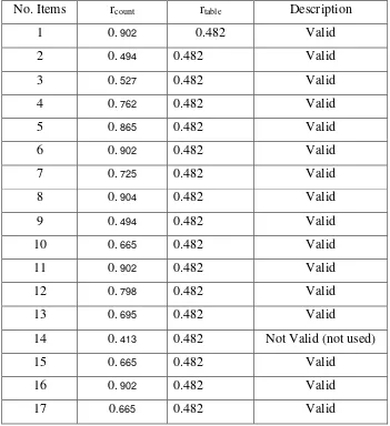 Table 3.8: Validity Test Result of X2 