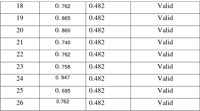Table 3.9: Reliability Test Result of X2 