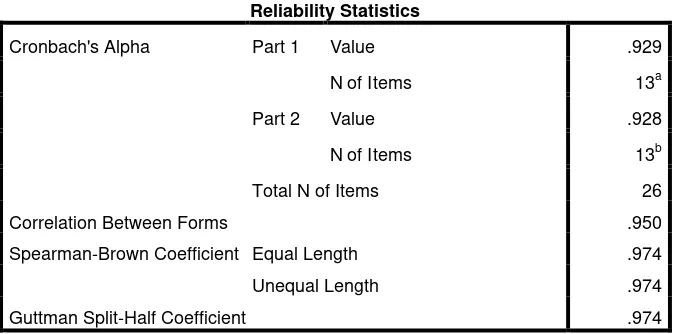 Table 3.10: Validity Test Result of Y 