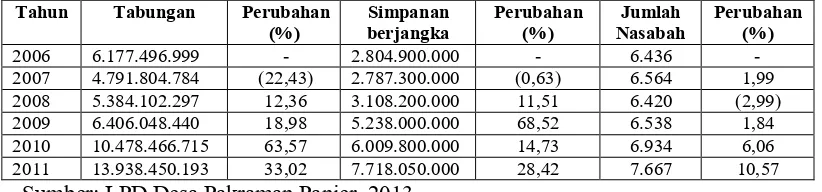 Tabel 1 Perkembangan Jumlah Tabungan, Simpanan Berjangka, dan Jumlah Nasabah LPD Desa Pekraman Panjer Tahun 2006-2011  
